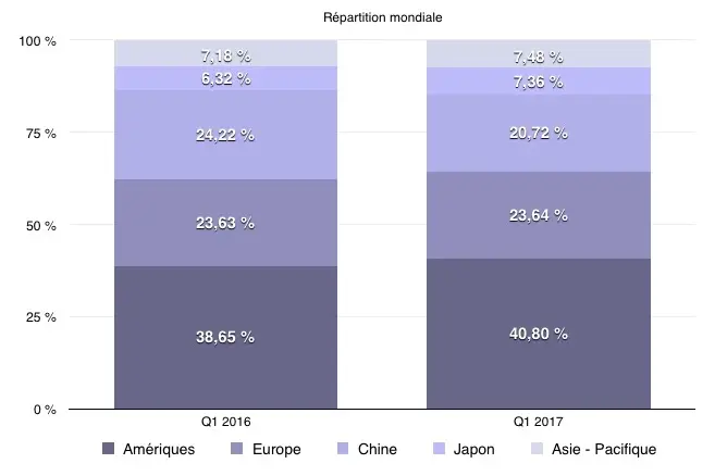 Q1'17 les résultats financiers : nouveaux records pour les iPhone les Mac et le chiffre d'affaires