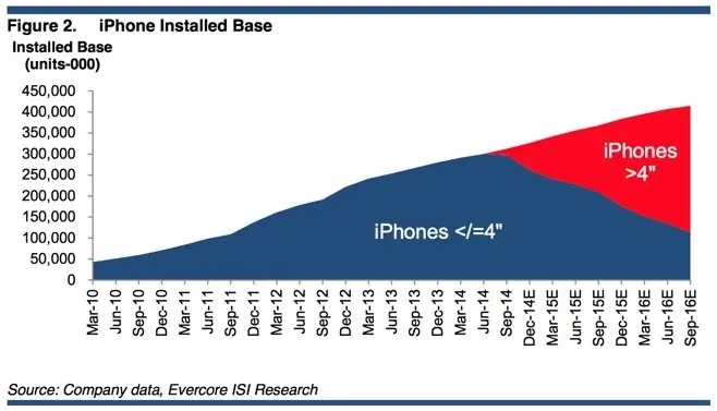 Evercore prédit 15% de croissance pour Apple en 2015 et voit AAPL atteindre les 135$