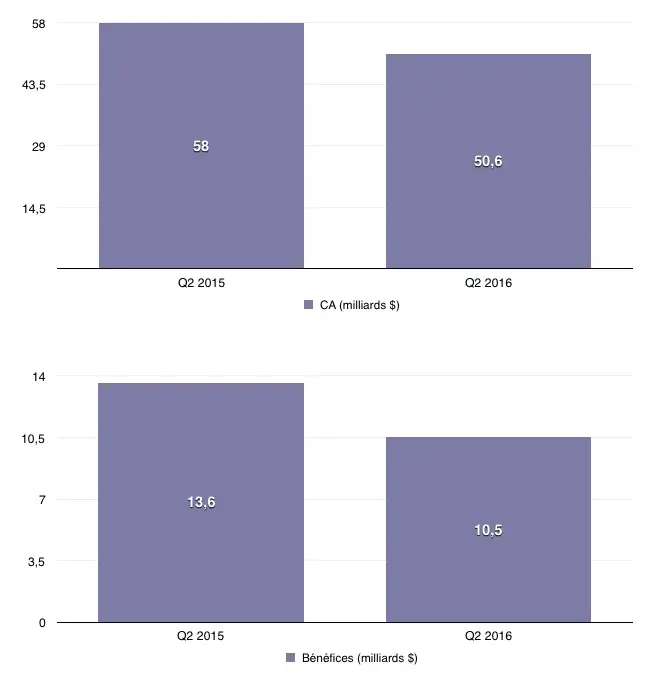 Q2'16 les résultats financiers : un trimestre de baisse