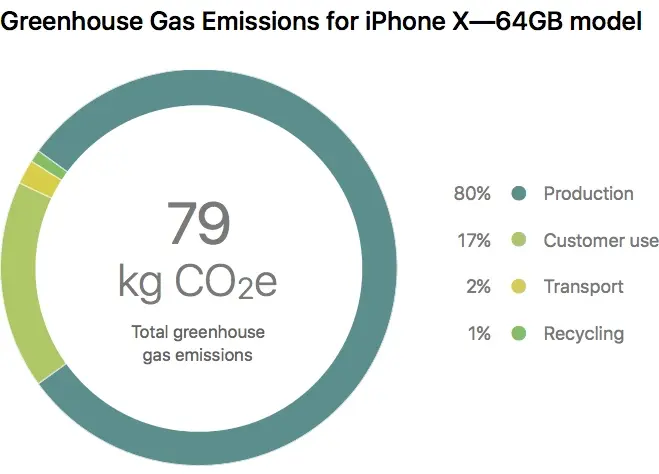 L'iPhone X aime la planète (rapport sur l'environnement)