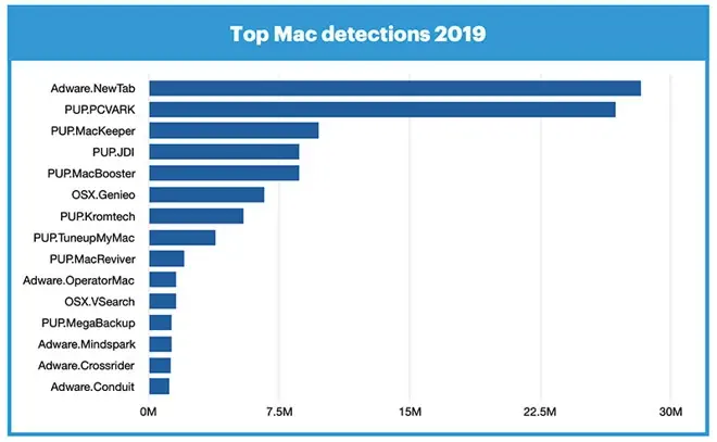 En 2019, les malwares auraient préféré s'attaquer aux Mac plutôt qu'aux PC [Malwarebytes]