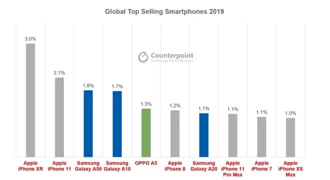 L'iPhone 11, 2e meilleure vente de 2019 (derrière l'iPhone XR)