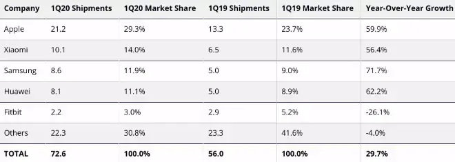 Wearables : Apple aurait vendu 21,2 millions d'Apple Watch et d'AirPods