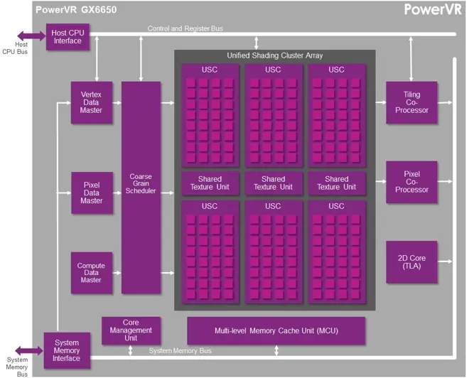 6 Clusters de calcul, 192 cœurs, le nouveaux monstre d'Imagination pour iPhone ?