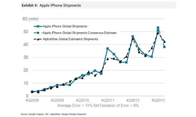 42 millions d'iPhone vendus ce trimestre ?