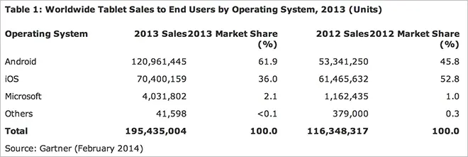 L'iPad domine le trafic web. Que font les autres de leur tablette Android ?