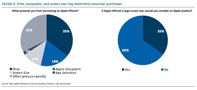 Un tiers des utilisateurs d'Android intéressés par un grand iPhone