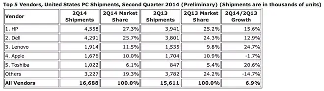 Mac : Lenovo passe devant Apple aux US