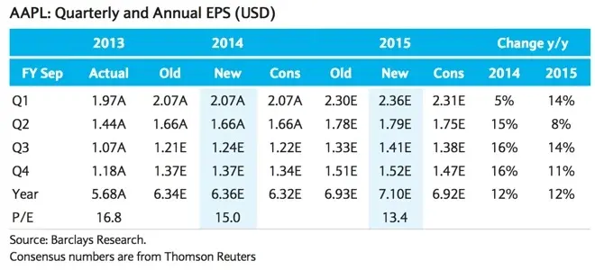 Barclays et Morgan Stanley misent sur AAPL à 110$