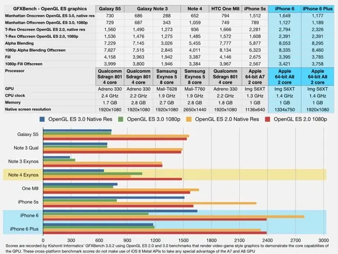 Graphismes : le Galaxy Note à la traine par rapport à l'iPhone 6 Plus