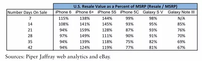 L'iPhone 6 Plus fait encore le bonheur des revendeurs