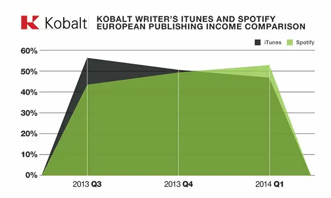 Europe : Spotify est désormais plus rentable qu'iTunes