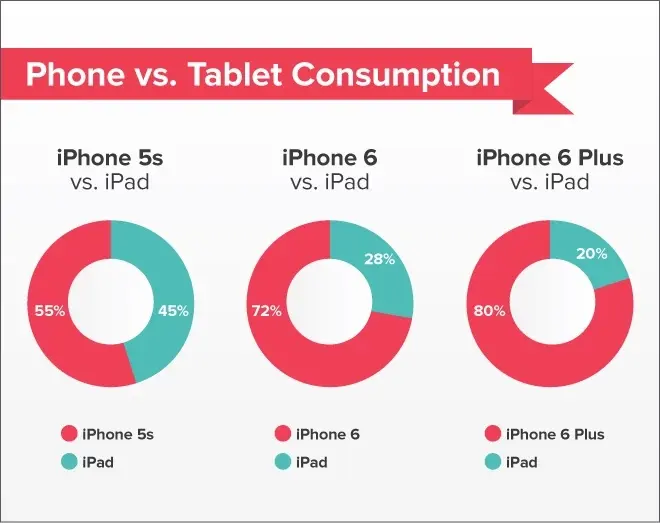 L'iPhone 6 Plus fera t-il reculer les ventes d'iPad ?