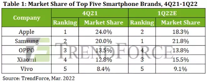 Apple bat des records avec 85,5 millions d'iPhone produits sur un trimestre !