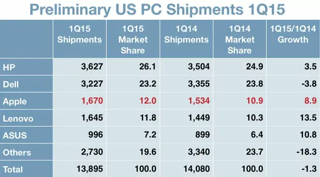 Apple : le Mac progresse  pour le Q1'15 aux US