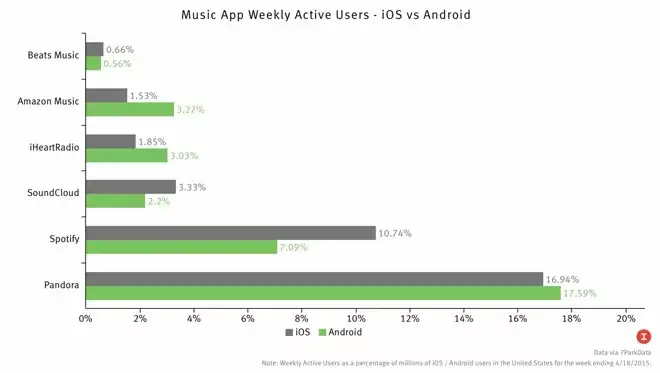 Spotify serait la première victime du nouveau Beats Music