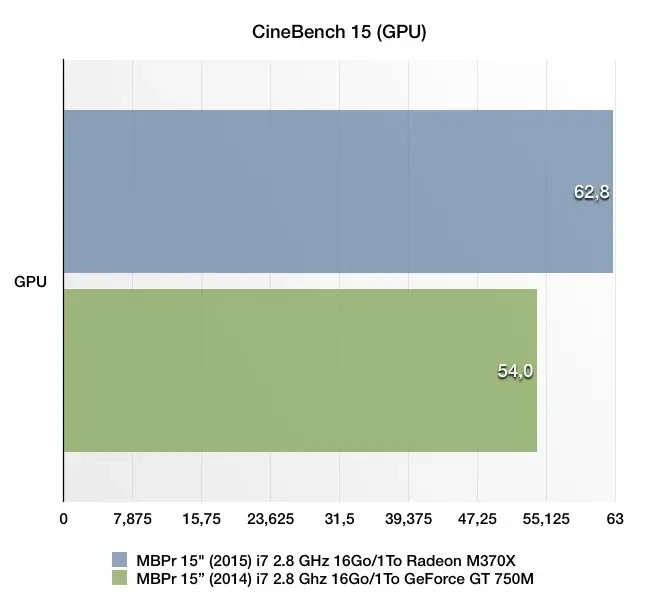 Nos premiers benchs (médiocres) de la Radeon R9 M370X du nouveau MacBook Pro