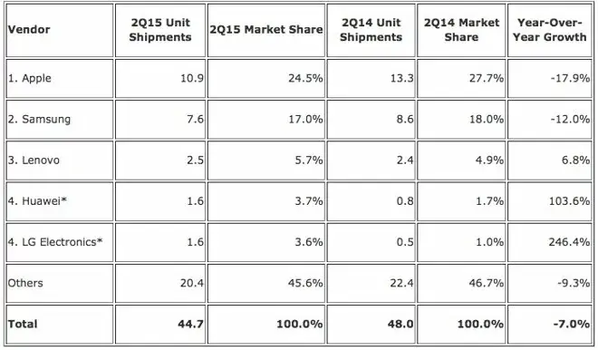 IDC : la domination de l'iPad s'émousse dans un marché en baisse