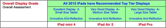 iPad Pro : un écran un cran en-dessous de l'iPad mini 4