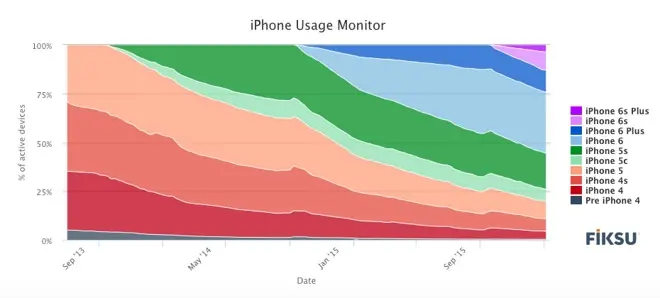 Une étude contredit les rumeurs pessimistes pour les iPhone 6s et 6s Plus