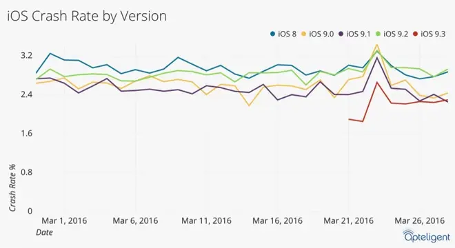 iOS 9.3 : le système le plus stable pour nos iPhone (ou presque)