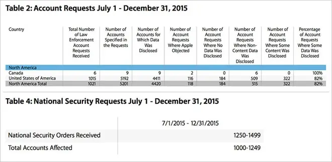 5192 comptes Apple ont été consultés par le gouvernement américain fin 2015