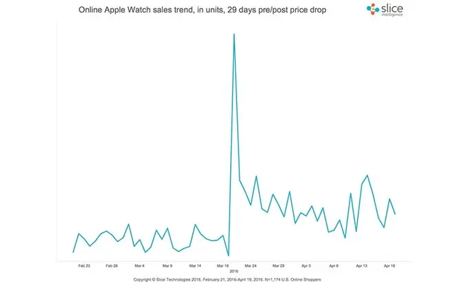 La baisse de prix de l'Apple Watch Sport aurait fait décoller les ventes