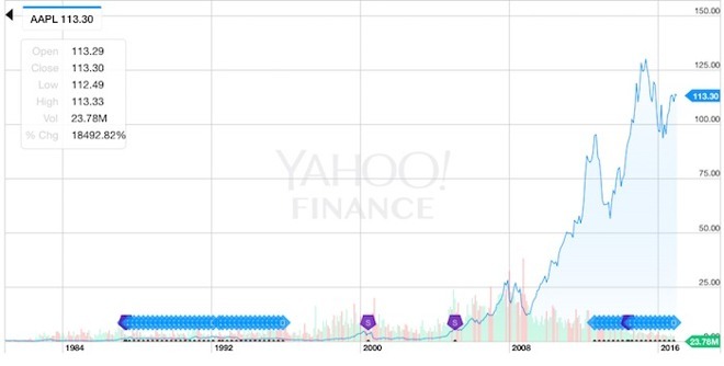 Apple au Nasdaq (AAPL) : l'action fête ses 36 ans aujourd'hui