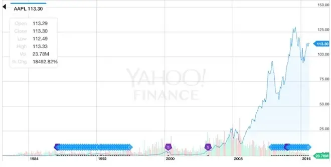 Apple au Nasdaq (AAPL) : l'action fête ses 36 ans aujourd'hui