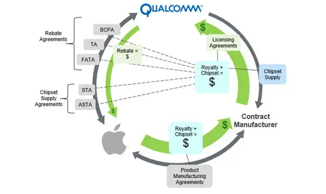 La plainte d'Apple vs Qualcomm dévoile chantages, menaces et tentatives d'extorsion