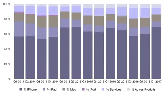 Q1'17 les résultats financiers : nouveaux records pour les iPhone les Mac et le chiffre d'affaires