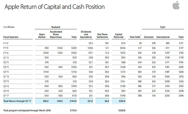 Apple va distribuer 3,1 milliards de dividendes aux actionnaires