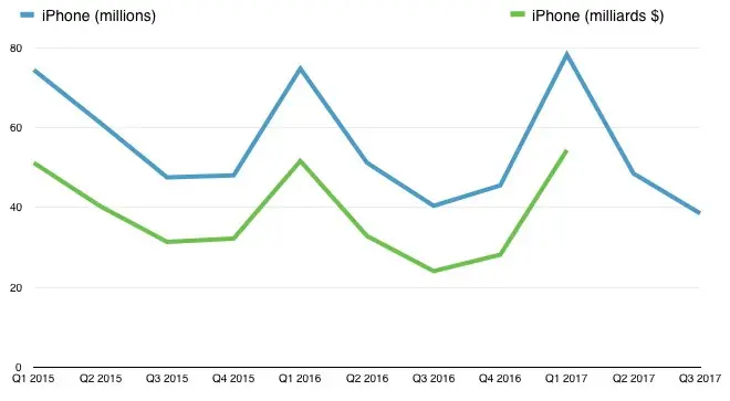 Résultats financiers : des prévisions à la baisse pour les iPhone