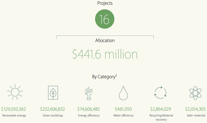 Les "green bonds" d'Apple ont financé 441,5 millions $ en projets verts