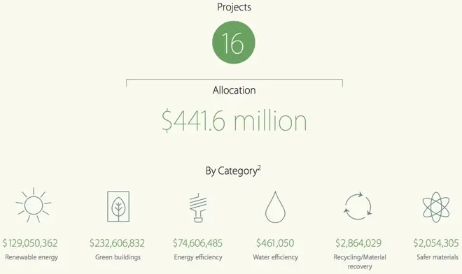 Les "green bonds" d'Apple ont financé 441,5 millions $ en projets verts