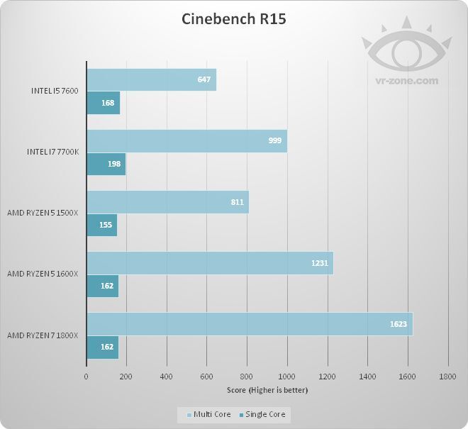 AMD lance ses Ryzen 5 1600X & 1500X : une vraie menace pour Intel, sauf dans les jeux