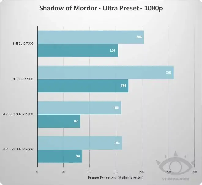 AMD lance ses Ryzen 5 1600X & 1500X : une vraie menace pour Intel, sauf dans les jeux