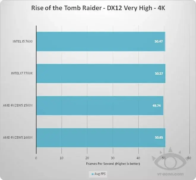 AMD lance ses Ryzen 5 1600X & 1500X : une vraie menace pour Intel, sauf dans les jeux