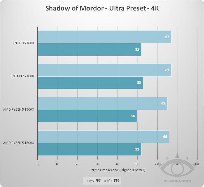 AMD lance ses Ryzen 5 1600X & 1500X : une vraie menace pour Intel, sauf dans les jeux