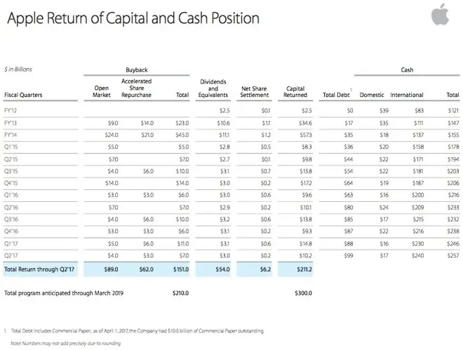 Apple versera 3 milliards de dollars de dividendes le 18 mai prochain