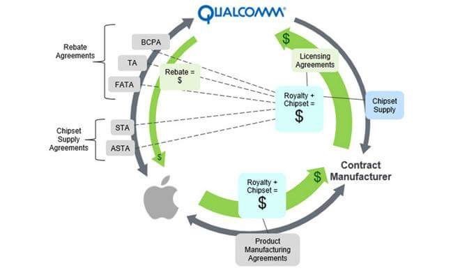 La FTC ne lâche rien et poursuit son enquête contre Qualcomm