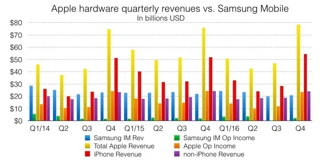 Samsung : les ventes de Galaxy S8 inférieures aux prévisions et aux générations précédentes