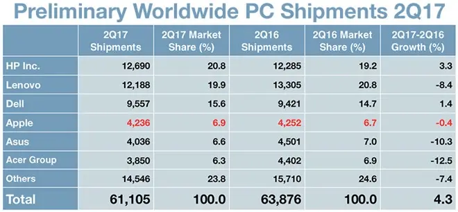 Les ventes de Mac en léger recul ce trimestre (Gartner) ou pas (IDC)