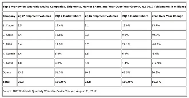 L'Apple Watch : une future poule aux œufs d'or ? (+ 50% des expéditions)