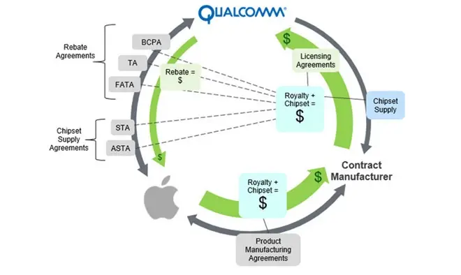 Qualcomm perd une autre manche face à Apple !