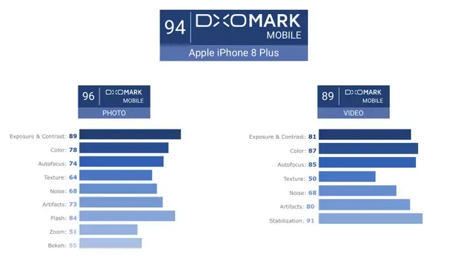 Y'a pas photo, l'iPhone 8 Plus et l'iPhone 8 dominent le classement DxOMark !