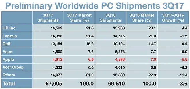 Gartner : les Mac se vendent moins bien que les PC