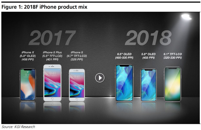 KGI : un iPhone X Plus de 6,5" et un iPhone LCD de 6,1" pour 2018