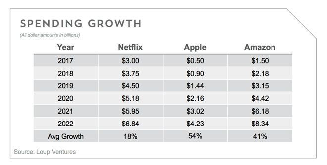 Apple se donnerait-elle vraiment les moyens de concurrencer Netflix ?