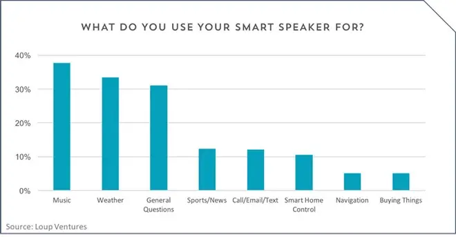 Enceintes connectées : 89% de satisfaction (3% ont craqué pour le HomePod)